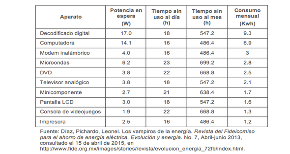 Cuánto tus electrodomésticos? -