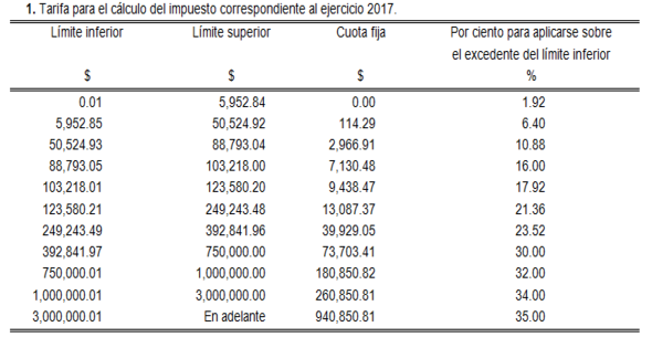 impuesto correspondiente al ejercicio 2017
