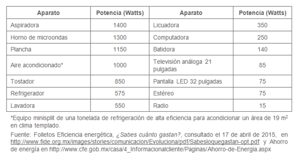 consumo vampiro