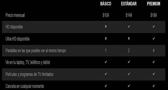 En el caso de Netflix hay tres opciones para la mensualidad